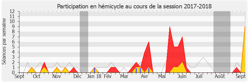Participation hemicycle-20172018 de Denis Sommer