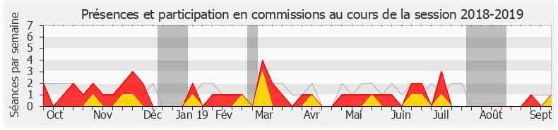 Participation commissions-20182019 de Denis Sommer