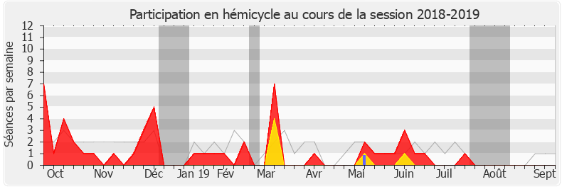 Participation hemicycle-20182019 de Denis Sommer