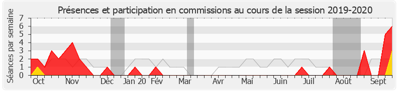 Participation commissions-20192020 de Denis Sommer