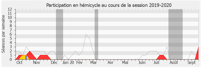 Participation hemicycle-20192020 de Denis Sommer