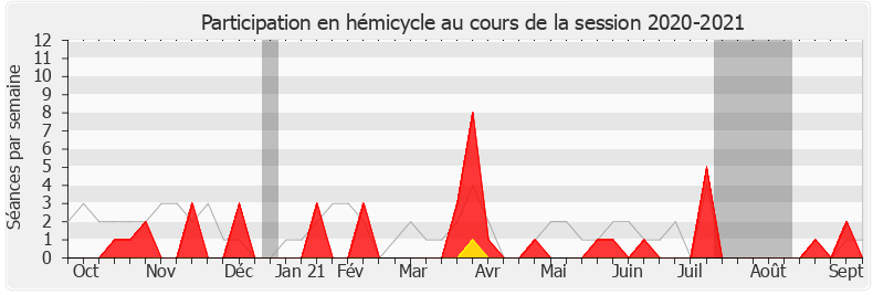Participation hemicycle-20202021 de Denis Sommer