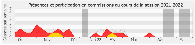 Participation commissions-20212022 de Denis Sommer