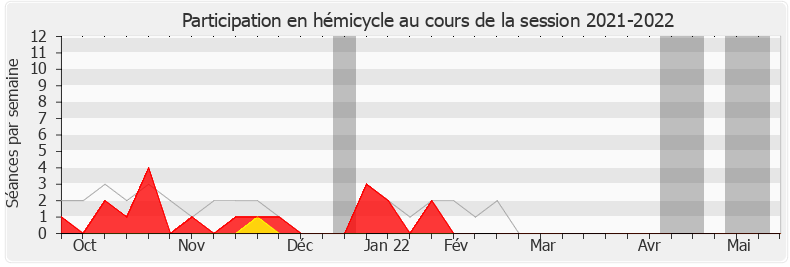 Participation hemicycle-20212022 de Denis Sommer