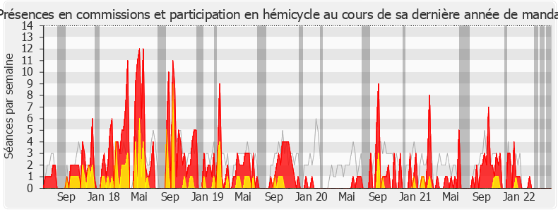 Participation globale-legislature de Denis Sommer