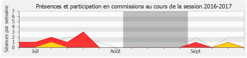 Participation commissions-20162017 de Didier Baichère