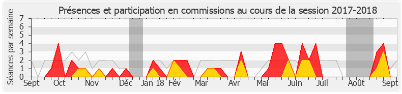 Participation commissions-20172018 de Didier Baichère