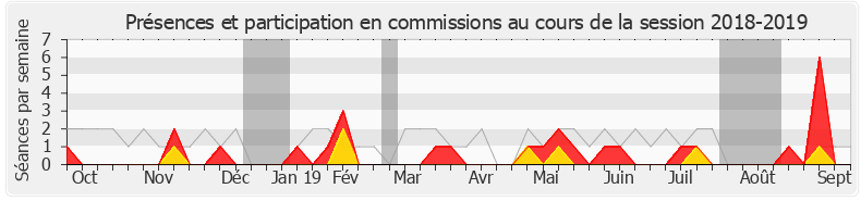 Participation commissions-20182019 de Didier Baichère