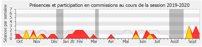 Participation commissions-20192020 de Didier Baichère