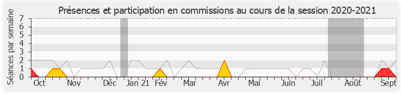 Participation commissions-20202021 de Didier Baichère