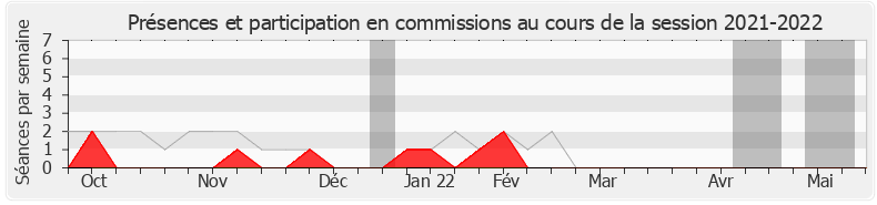 Participation commissions-20212022 de Didier Baichère