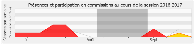 Participation commissions-20162017 de Didier Le Gac