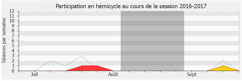 Participation hemicycle-20162017 de Didier Le Gac