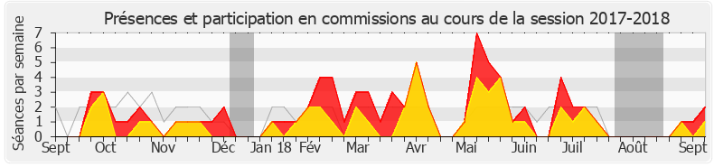 Participation commissions-20172018 de Didier Le Gac