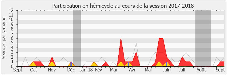 Participation hemicycle-20172018 de Didier Le Gac