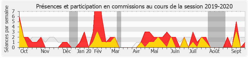 Participation commissions-20192020 de Didier Le Gac