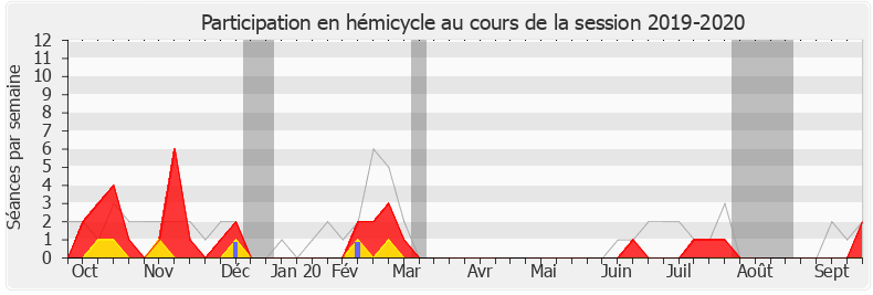 Participation hemicycle-20192020 de Didier Le Gac