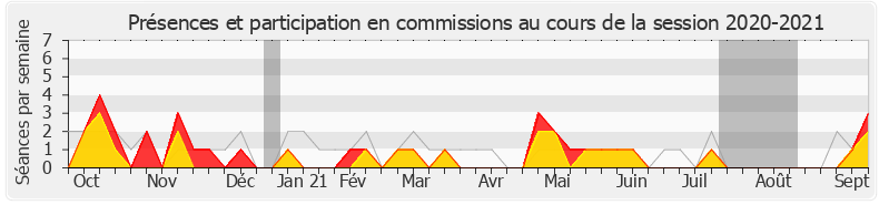 Participation commissions-20202021 de Didier Le Gac