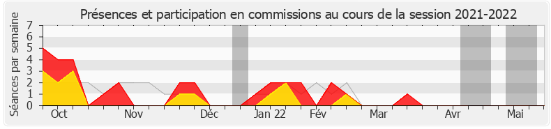 Participation commissions-20212022 de Didier Le Gac