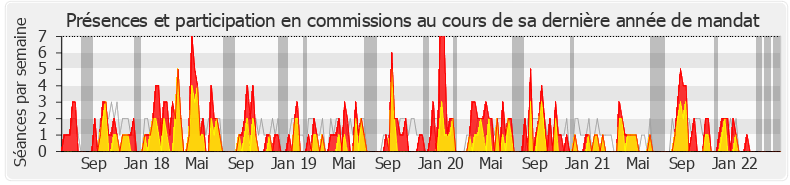 Participation commissions-legislature de Didier Le Gac