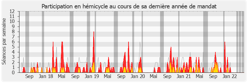 Participation hemicycle-legislature de Didier Le Gac