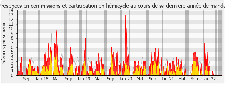 Participation globale-legislature de Didier Le Gac