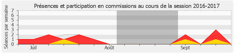 Participation commissions-20162017 de Didier Martin