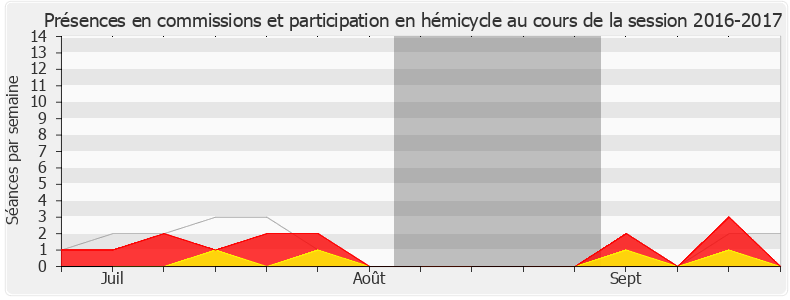 Participation globale-20162017 de Didier Martin