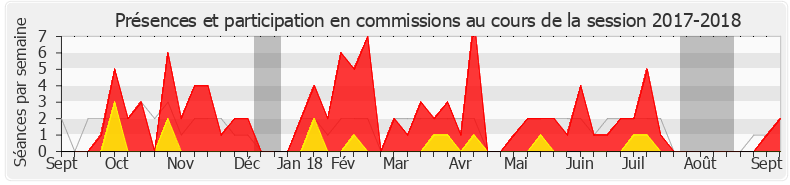 Participation commissions-20172018 de Didier Martin