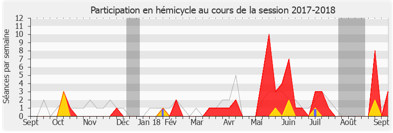 Participation hemicycle-20172018 de Didier Martin