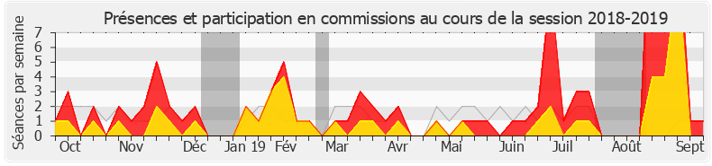 Participation commissions-20182019 de Didier Martin