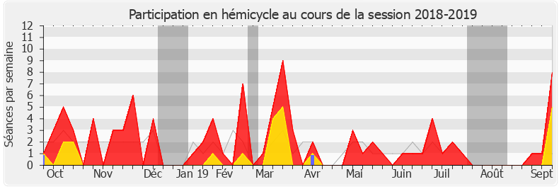 Participation hemicycle-20182019 de Didier Martin