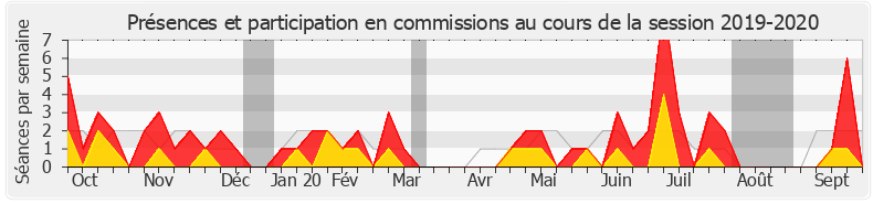 Participation commissions-20192020 de Didier Martin