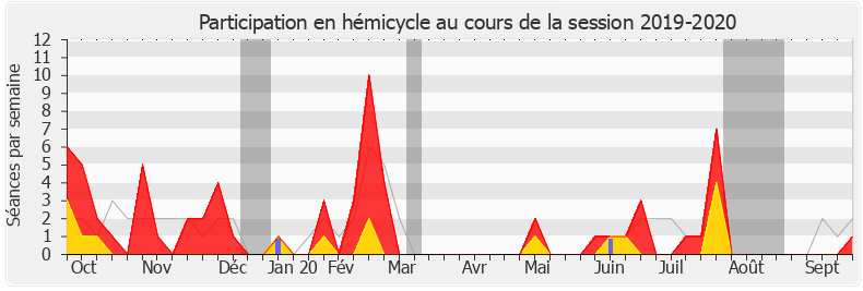 Participation hemicycle-20192020 de Didier Martin