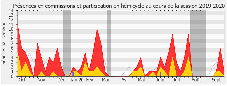 Participation globale-20192020 de Didier Martin