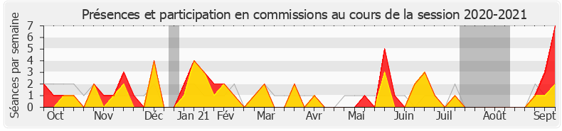 Participation commissions-20202021 de Didier Martin