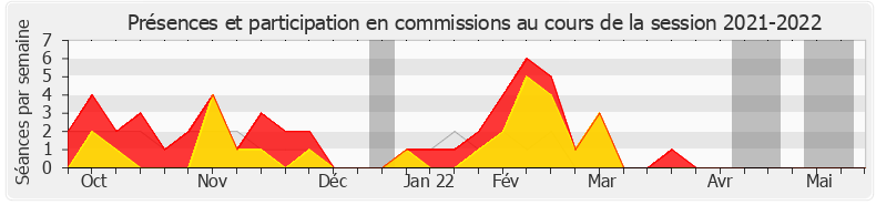 Participation commissions-20212022 de Didier Martin