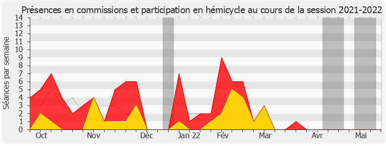 Participation globale-20212022 de Didier Martin