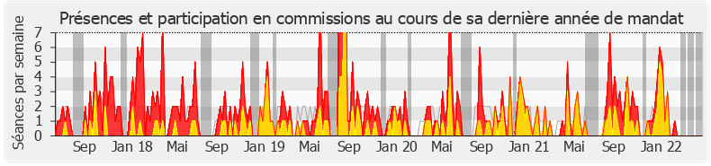 Participation commissions-legislature de Didier Martin