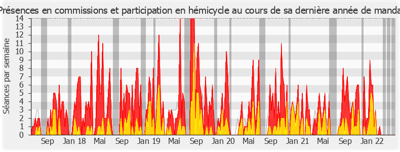 Participation globale-legislature de Didier Martin