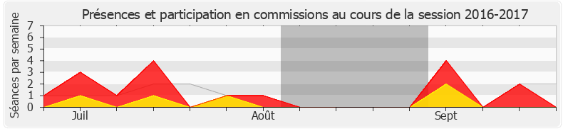 Participation commissions-20162017 de Didier Paris