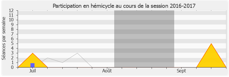 Participation hemicycle-20162017 de Didier Paris