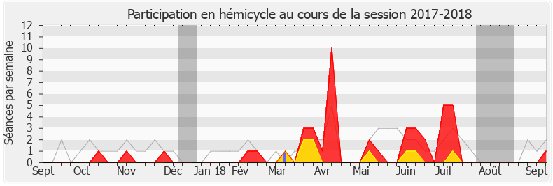 Participation hemicycle-20172018 de Didier Paris