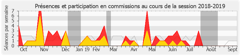 Participation commissions-20182019 de Didier Paris