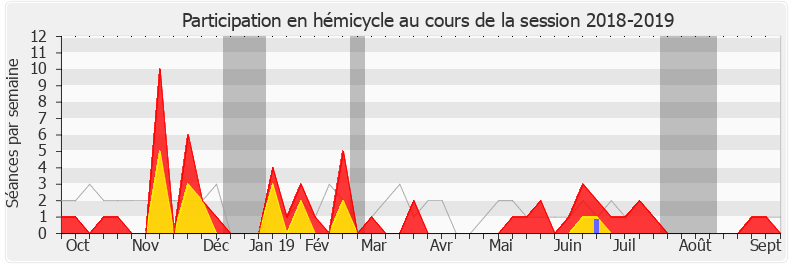 Participation hemicycle-20182019 de Didier Paris