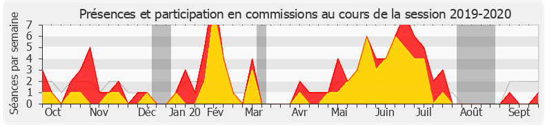 Participation commissions-20192020 de Didier Paris