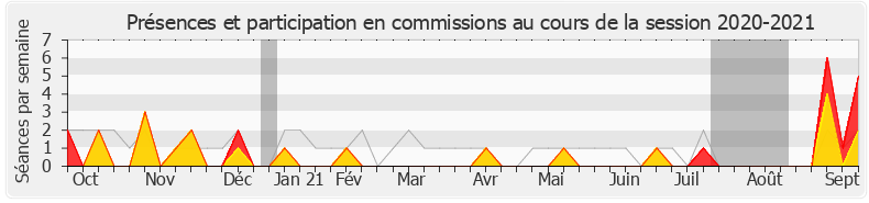 Participation commissions-20202021 de Didier Paris