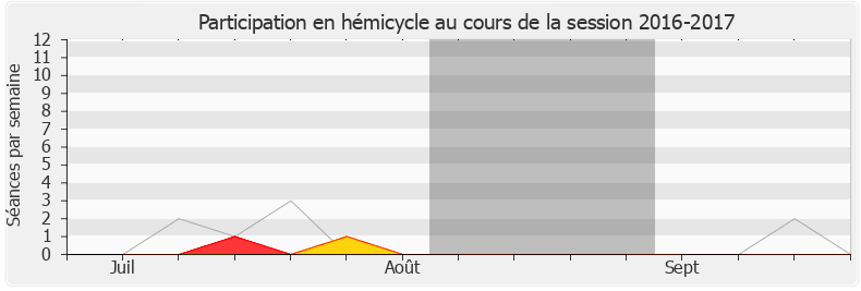 Participation hemicycle-20162017 de Didier Quentin