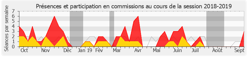 Participation commissions-20182019 de Didier Quentin