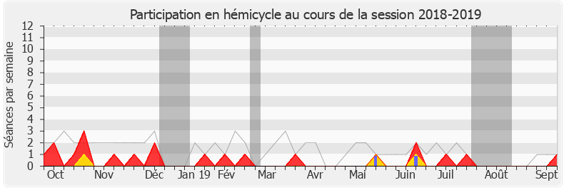 Participation hemicycle-20182019 de Didier Quentin